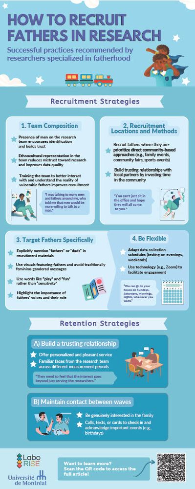 Infographic describing how to recruit fathers in research -- successful practices recommended by researchers specializing in fatherhood. The Recruitment strategies include team composition (ensuring presence of men, ethnocultural representation, and heavy training), recruitment locations and methods (prioritizing direct community-based approaches to recruit fathers where they are and building trusting relationships with community partners), specifically targeting fathers (using the word "dad" or "father" in recruitment materials instead of parent, using visuals featuring fathers), and being flexible (adapting data collection schedules and using technology to meet fathers where they are). Retention strategies include building a trusting relationship with fathers and maintaining contact between waves of the study 