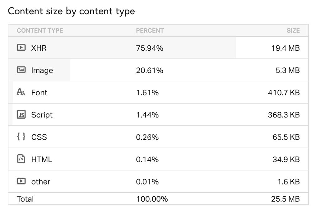 Screenshot of a table showing Content Type, Percent, Size:
XHR (Video) 75.94% 19.4 MB
Image 20.61% 5.3 MB
... and on through minor results to...
Total 100% 25.5 MB
