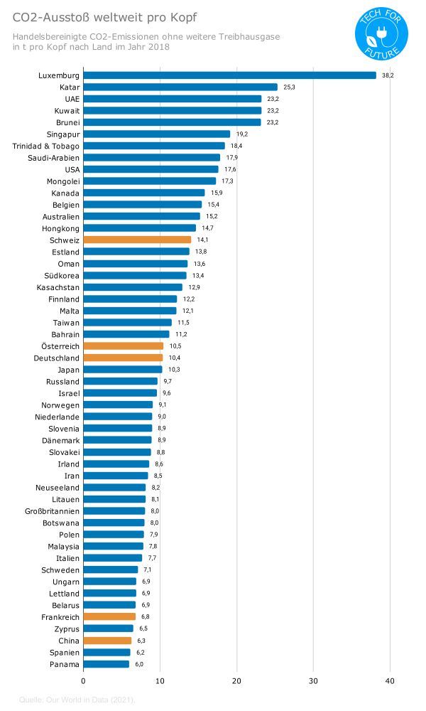 Statistik über den pro Kopf Ausstoß von CO2 pro Jahr im Ländervergleich - Deutschland 10,4 Tonnen, China 6,3 Tonnen 