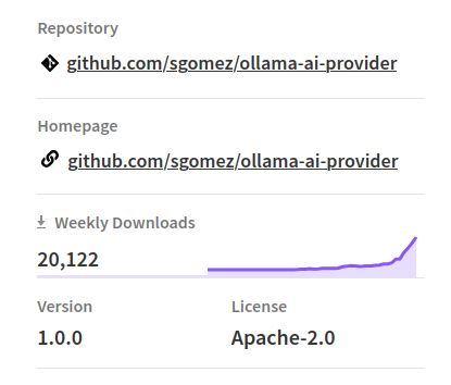 Npm capture of my ollama-ai-provider package showing over 20000 weekly downloads