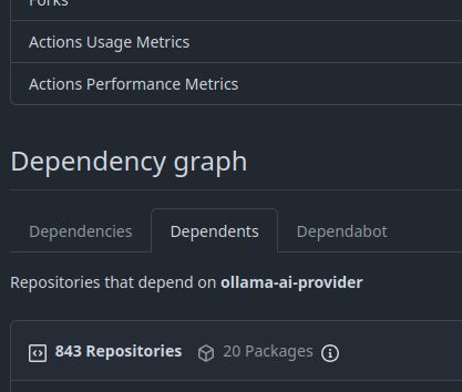Github capture of my ollama-ai-provider package showing over 850 dependents repositories and packages