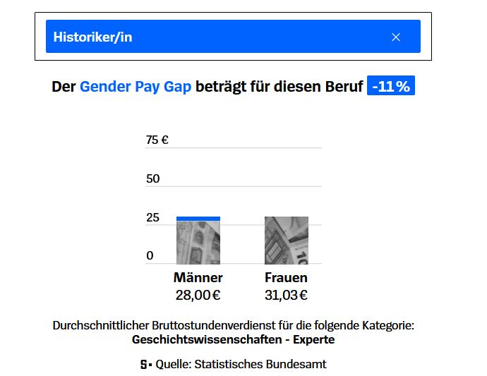 Gender Pay Gap für den Beruf Historiker/in, Männer 28, Frauen 31,03€