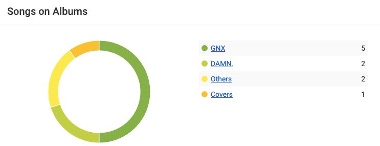 Image from setlist.fm showing that Kendrick Lamar did 5 songs from GNX, 2 songs from Damn, 2 songs that were "other" and 1 cover