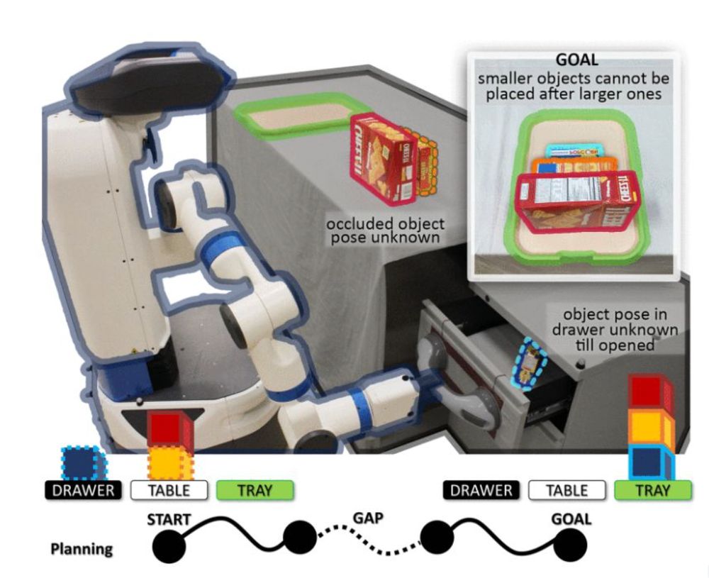 Task is to move three objects to the goal tray. The full states of the dotted objects are not known precisely. A task and motion plan will have gaps, which can only be filled in during execution, e.g., the blue object's pose can only be known after opening the drawer. The problem imposes constraints visualized in a block-world-like diagram at the lower part of the figure.