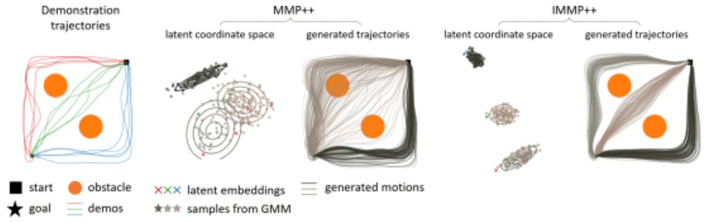 There are 15 demonstration trajectories (red, green, and blue trajectories) that travel from the start to the goal, avoiding the obstacle. Middle and Right: MMP++ and IMMP++ learn 2-D manifolds in the curve parameter space and produce 2-D latent coordinate spaces. Latent values of the demonstration trajectories are visualized in the latent coordinate spaces, marked as ×. GMMs of three components are fitted in the latent spaces, and the sampled points are visualized as stars ∗. The corresponding generated trajectories are also visualized.