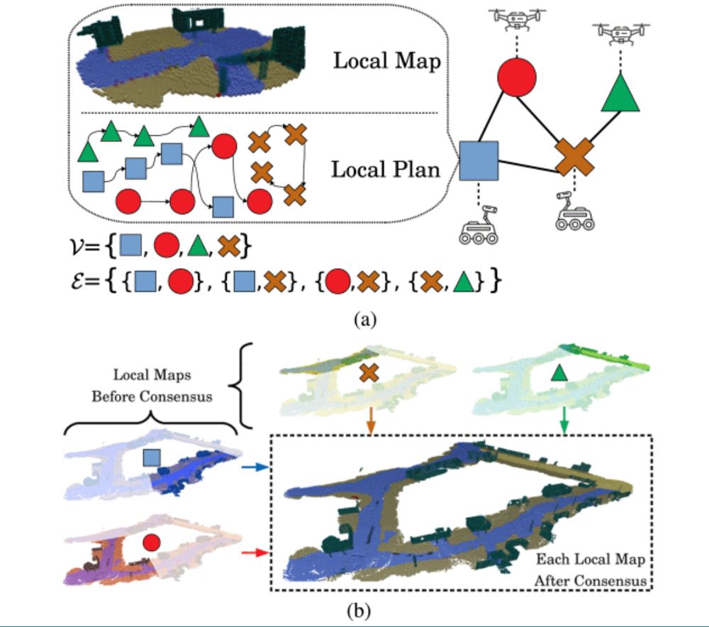 Overview of our distributed multirobot active mapping approach. (a) Team of robots, denoted by vertex set V, collaboratively explores an unknown environment, such as an impacted area during disaster response or a hostile area during military reconnaissance. Each robot builds a local map using onboard sensor measurements and computes a local plan for the team, with the goal of maximizing the collective information gathered by the team. The local maps and plans are communicated over a peer-to-peer network whose connectivity is represented by the edge set E. (b) As the robot team continues communication, the local maps stored by different robots become globally consistent in that they store similar information about the environment. (a) Robot network and the communicated messages. (b) Local maps become globally consistent over time.