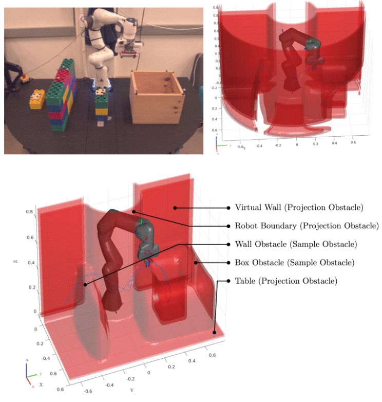 Proposed modulation approach applied to the end-effector of a robot manipulator as a real-time, reactive, motion planner. Our method is able to navigate around nonconvex obstacles with a control frequency of 1 kHz, while updating the obstacle states at 100 Hz.