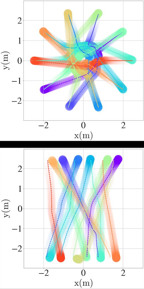 Cooperative circle (top) and crossing (bottom) scenarios with robots and planners. Each robot is depicted with a different color. Collisions are marked with crosses surrounded by circles. 