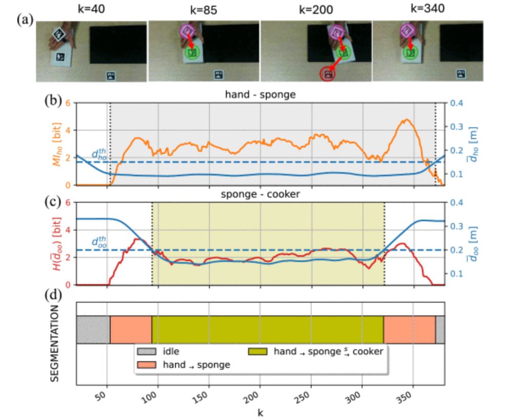 (a) Keyframes of a demonstration of Task 5 in kitchen context executed by subject 1. Scene graphs generated encoding either only HO between hand and sponge or also OO between sponge and cooker. (b) Trends of average relative distance between hand and sponge and of their MI. (c) Trends of average relative distance between sponge and cooker and of the entropy of such a distance. (d) Segmentation result. .