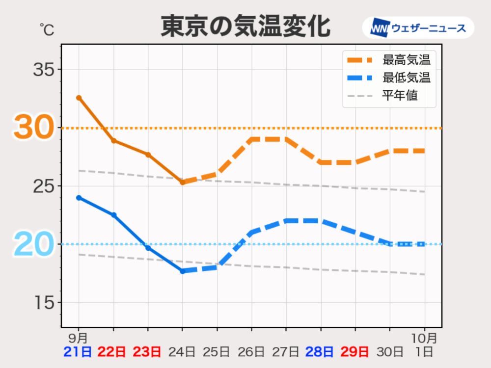 この先は秋らしい日が増加　朝晩は肌寒いくらいの日も