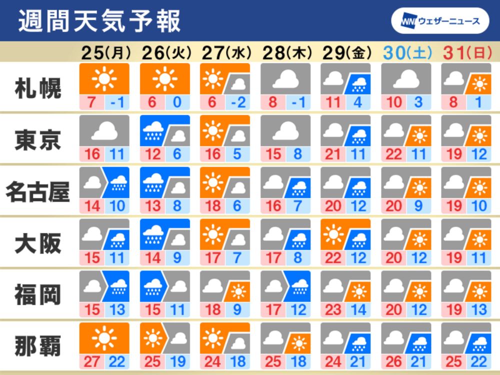 週間天気予報　天気は周期変化　来週後半は気温高く桜に期待