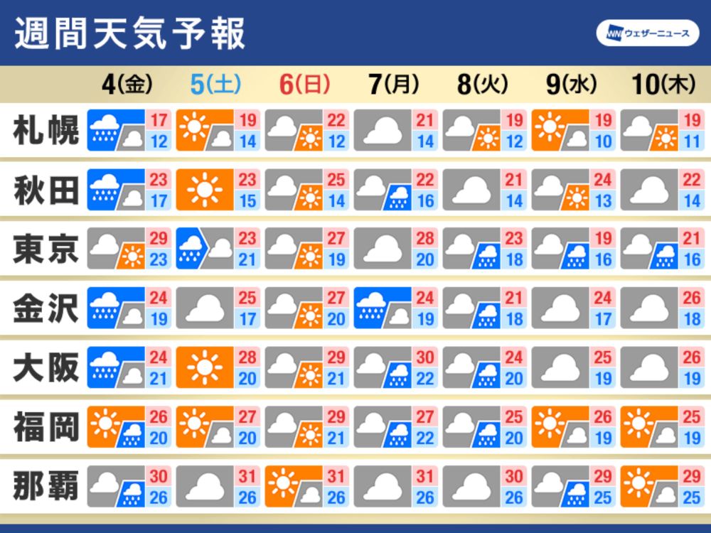 週間天気予報　週末は一旦晴れるも　来週は雨や曇りが多い