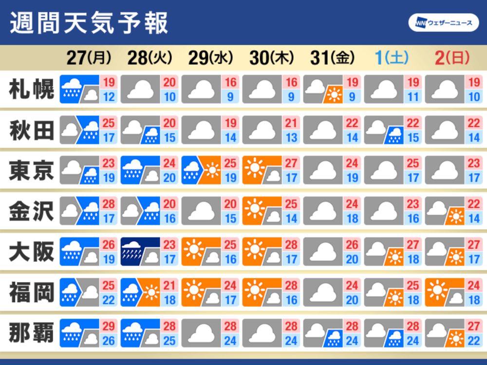 週間天気予報　週前半は大雨警戒　台風の動向にも注意