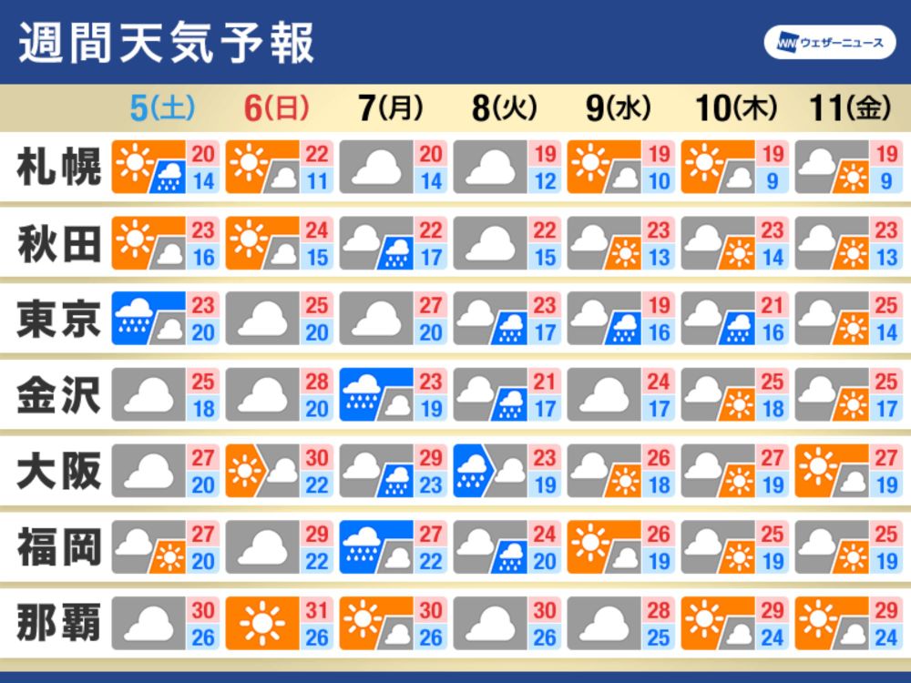 週間天気予報　日曜日は晴れても来週は再び雨　気温差に注意