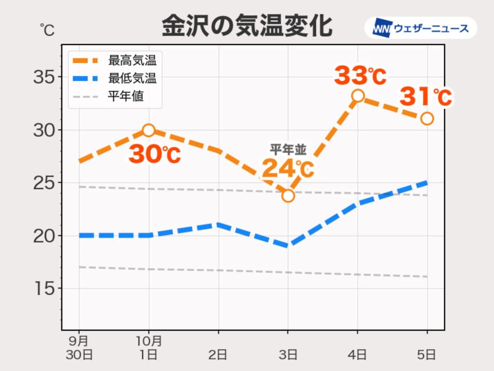 一気に秋は深まらず　10月も長引く残暑に注意