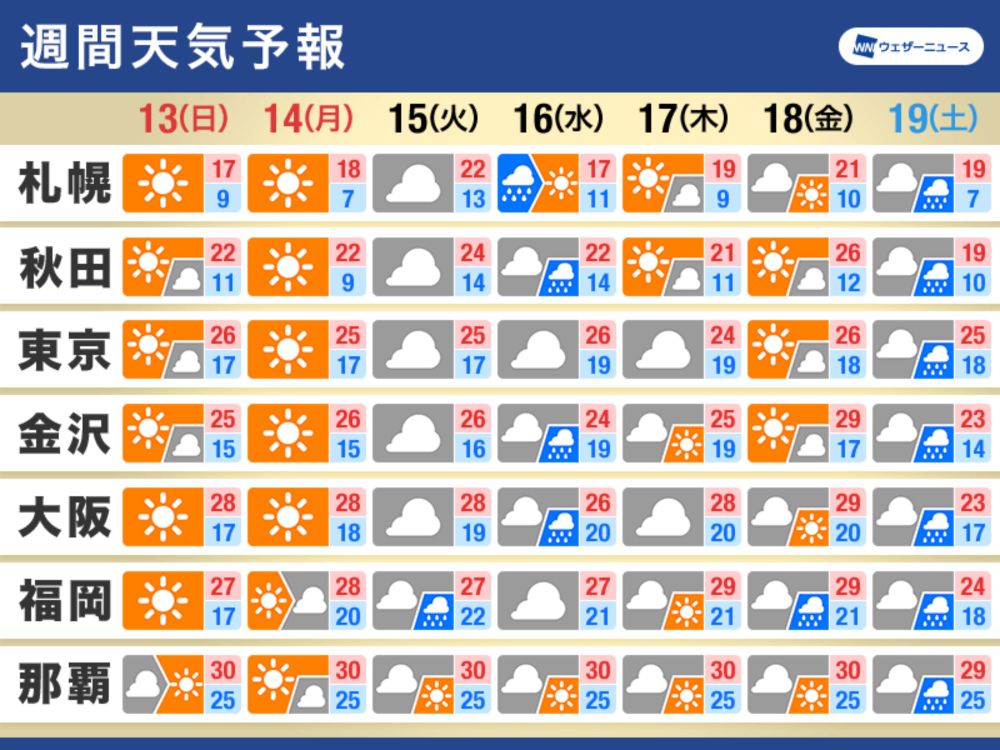 週間天気予報　天気が周期変化　連休明けは曇りや雨