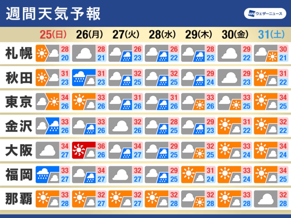 週間天気予報　台風10号の接近前から大雨注意　接近時は暴風にも警戒