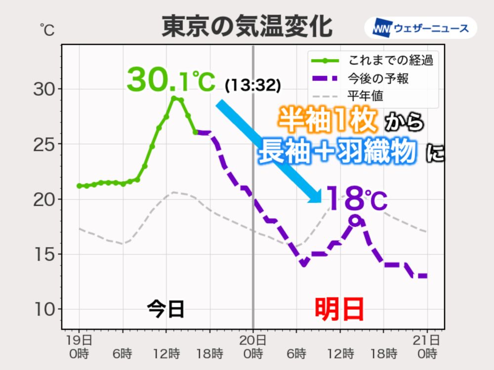 明日は気温が急降下　関東は夏の暑さから秋本番の涼しさに