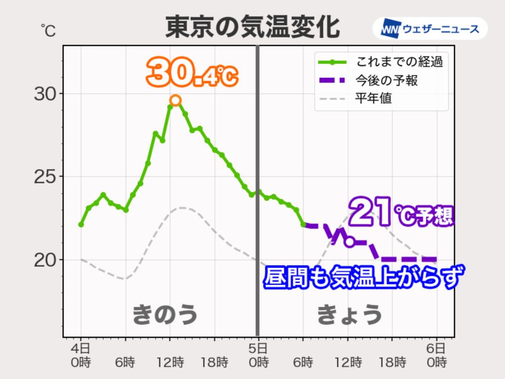 関東は昼間の気温上がらず　昨日との体感差に注意