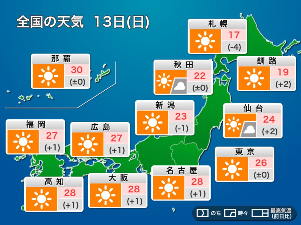 今日13日(日)の天気予報　三連休中日も全国的に秋晴れ　昼間はカラッとした暑さに