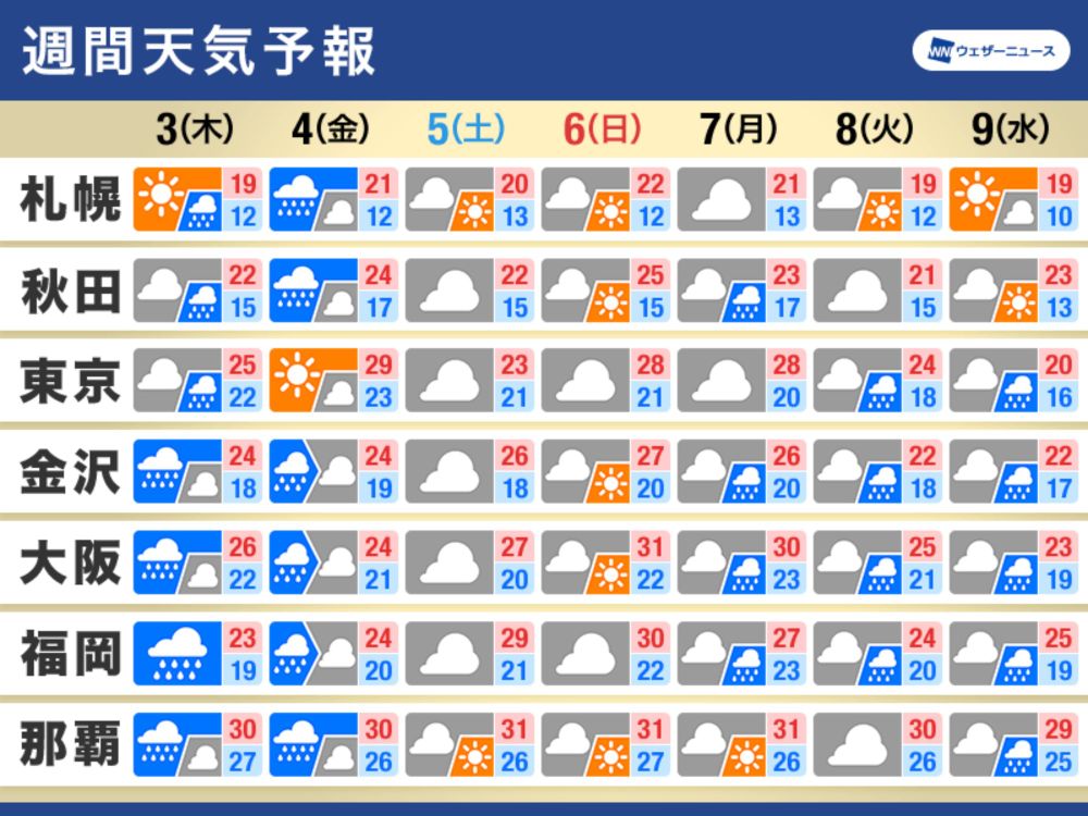 週間天気予報　来週にかけて雨や曇りの日が多い　前線や台風の影響