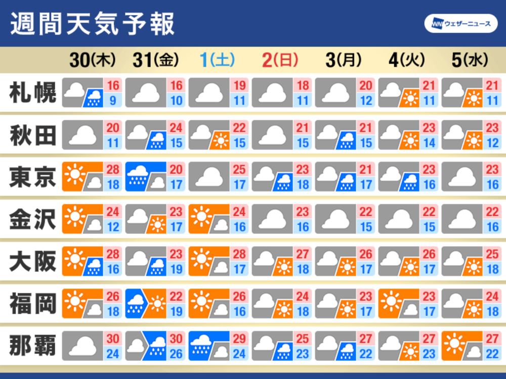 週間天気　台風一過とはならず週末から不安定な天気続く　気温変化も大きい