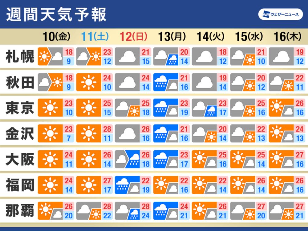 週間天気　土曜日にかけて晴天　日曜日からは荒天のおそれ