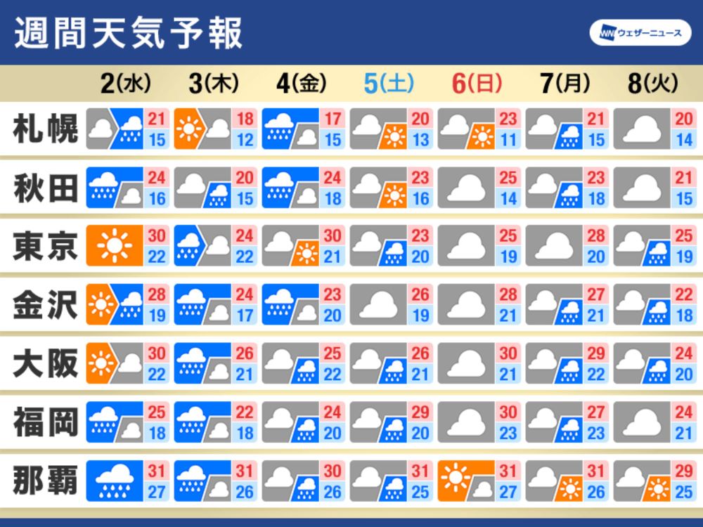 週間天気予報　曇りや雨の日が多い一週間