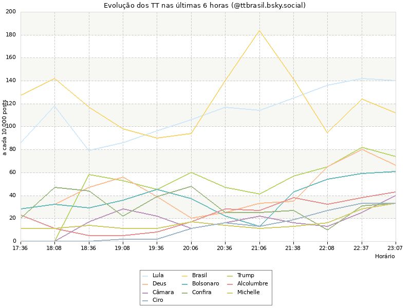 Evolução dos TT nas últimas horas