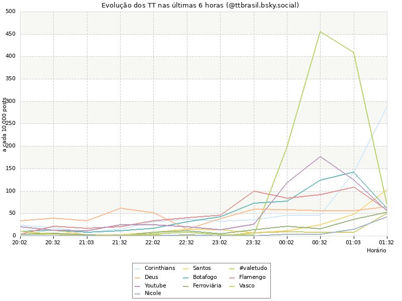Evolução dos TT nas últimas horas