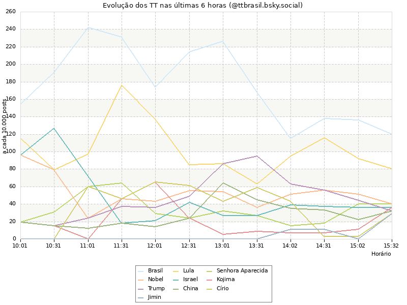 Evolução dos TT nas últimas horas