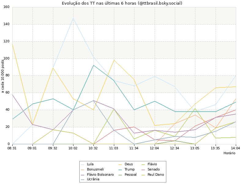 Evolução dos TT nas últimas horas