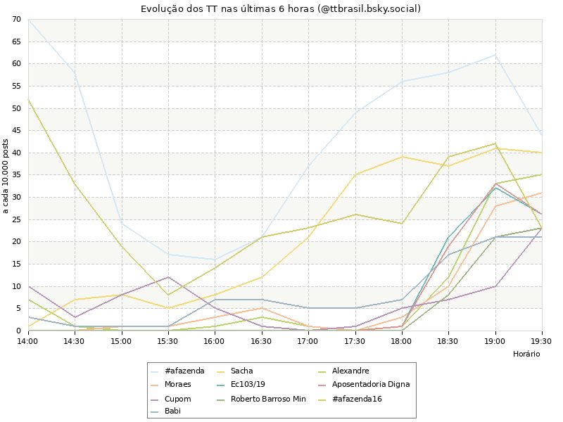 Evolução dos TT nas últimas horas