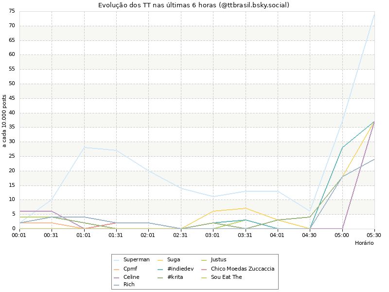 Evolução dos TT nas últimas horas