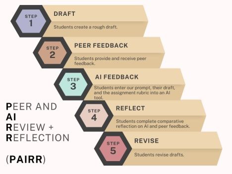 A step-by-step visual representation of the PEER AND AI REVIEW + REFLECTION (PAIRR) process. The graphic consists of five staggered steps, each in a hexagonal shape with a number and description: 	1.	Draft – Students create a rough draft. 	2.	Peer Feedback – Students provide and receive peer feedback. 	3.	AI Feedback – Students enter their prompt, draft, and the assignment rubric into an AI tool. 	4.	Reflect – Students complete a comparative reflection on AI and peer feedback. 	5.	Revise – Students revise.