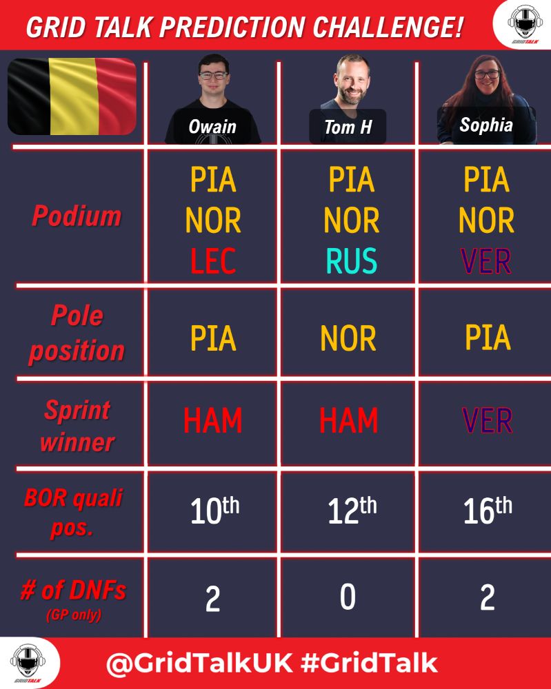 Owain: Podium - Pia, Nor, Lec, Pole position - Pia, Sprint Winner - Ham, Bor quali pos. - 10th, # of DNFs (GP only) - 2

Tom H: Podium - Pia, Nor, Rus, Pole position - Nor, Sprint Winner - Ham, Bor quali pos. - 12th, # of DNFs (GP only) - 0

Sophia: Podium - Pia, Nor, Ver, Pole position - Pia, Sprint Winner - Ver, Bor quali pos. - 16th, # of DNFs (GP only) - 2