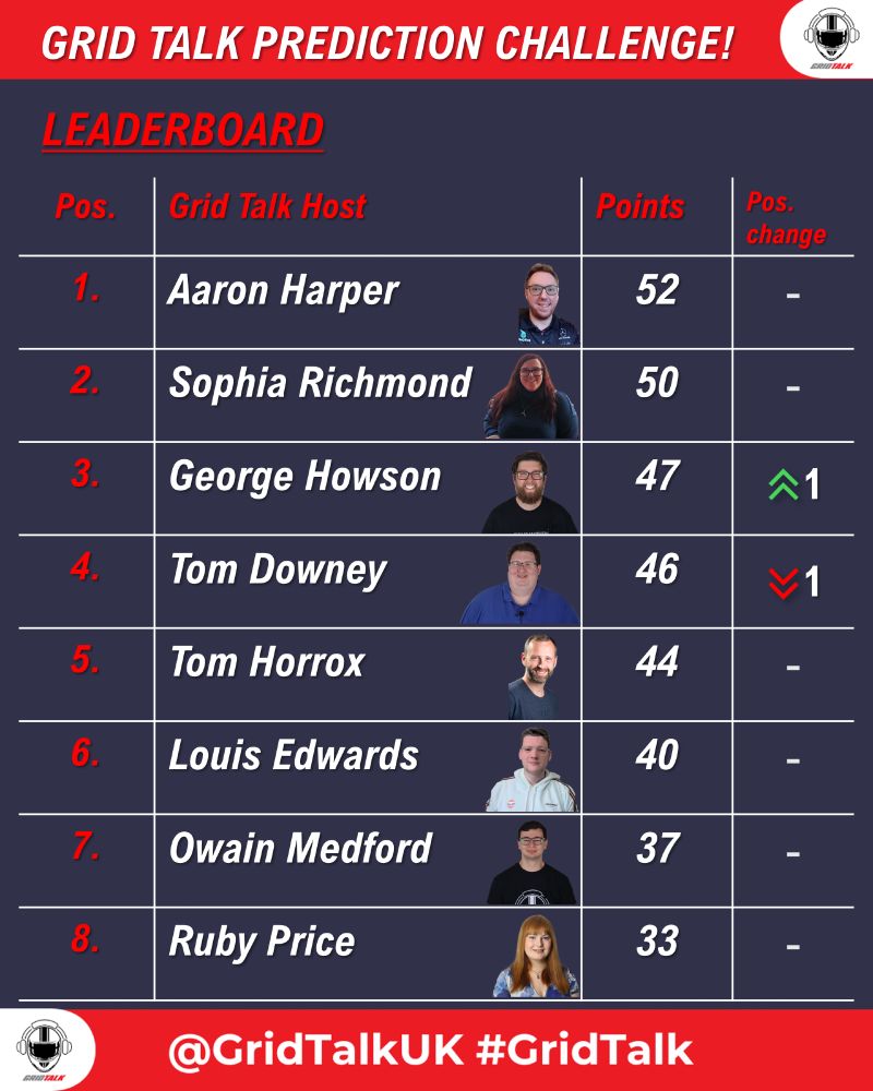 Grid Talk prediction challenge leaderboard.
1 - Aaron Harper 52 pts
2 - Sophia Richmond 50 pts
3 - George Howson 47 pts
4 - Tom Downey - 46 pts
5 - Tom Horrox - 44 pts
6 - Louis Edwards - 40 pts
7 - Owain Medford - 37 pts
8 - Ruby Price - 33 pts