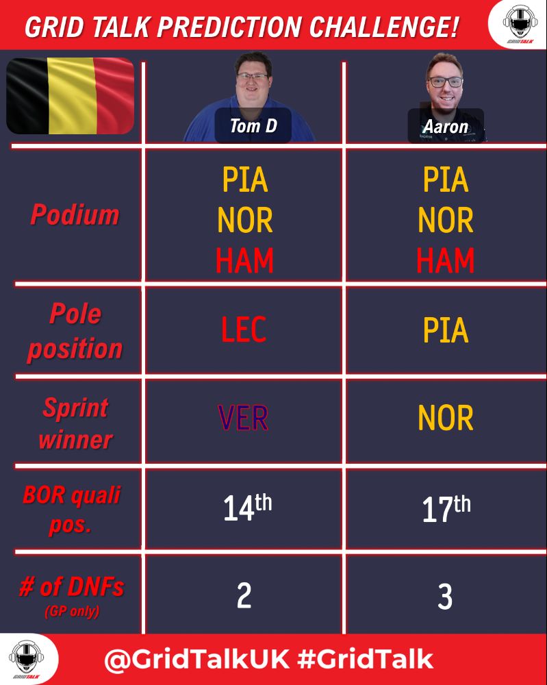 Tom D: Podium - Pia, Nor, Ham, Pole position - Lec, Sprint Winner - Ver, Bor quali pos. - 14th, # of DNFs (GP only) - 2

Aaron: Podium - Pia, Nor, Ham, Pole position - Pia, Sprint Winner - Nor, Bor quali pos. - 17th, # of DNFs (GP only) - 3