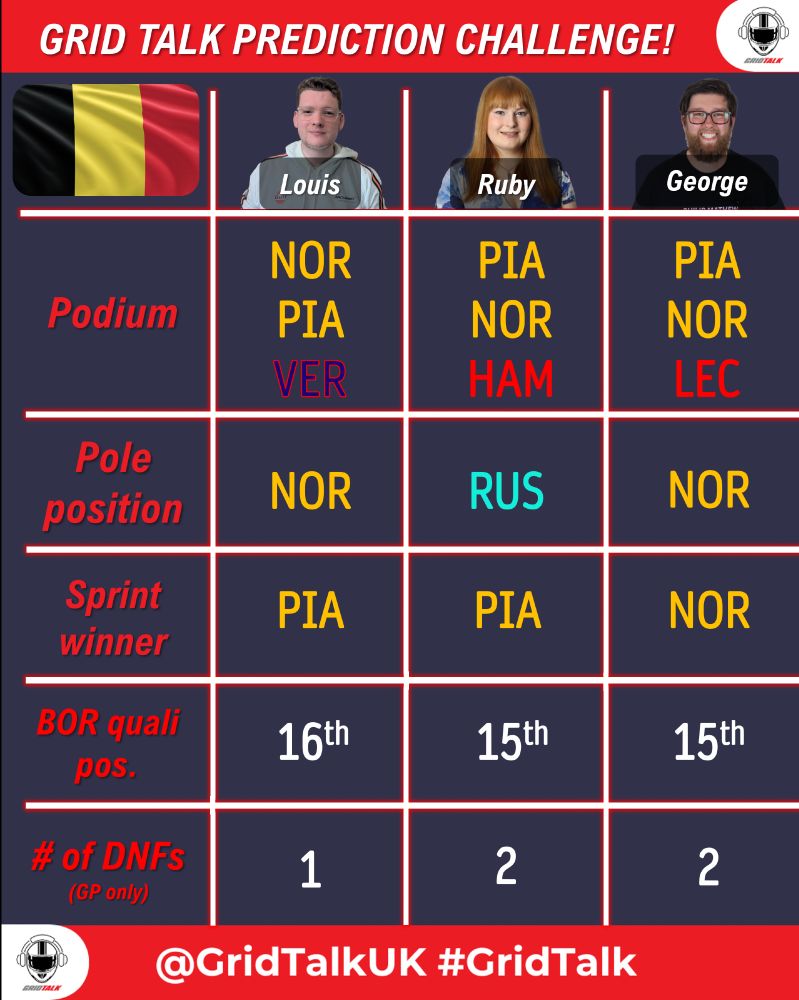 Louis: Podium - Nor, Pia, Ver, Pole position - Nor, Sprint Winner - Pia, Bor quali pos. - 16th, # of DNFs (GP only) - 1

Ruby: Podium - Pia, Nor, Ham, Pole position - Rus, Sprint Winner - Pia, Bor quali pos. - 15th, # of DNFs (GP only) - 2

George: Podium - Pia, Nor, Lec, Pole position - Nor, Sprint Winner - Nor, Bor quali pos. - 15th, # of DNFs (GP only) - 2