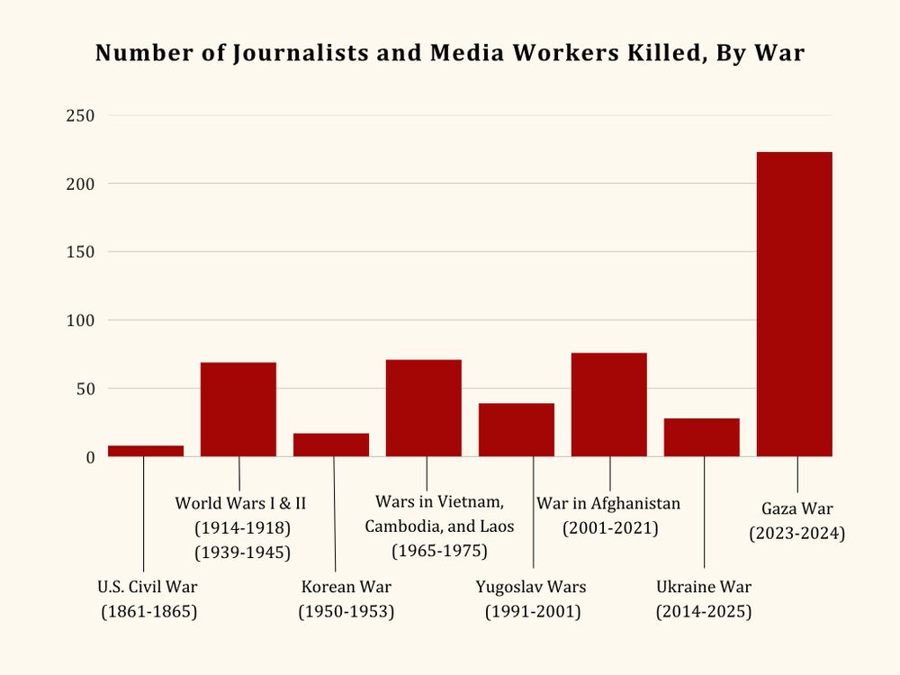 Chart from the Watson School of International and Public Affairs showing numbers of journalists and media workers killed in various wars