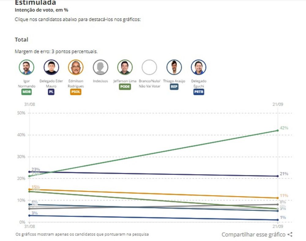 Quaest em Belém: Igor Normando (MDB) tem 42% e Delegado Eder Mauro (PL), 21%; veja detalhes