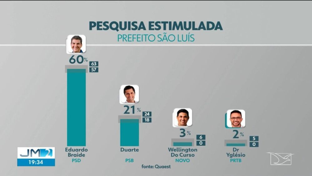 Quaest: Braide tem 60% e Duarte tem 21% das intenções de voto para prefeitura de São Luís