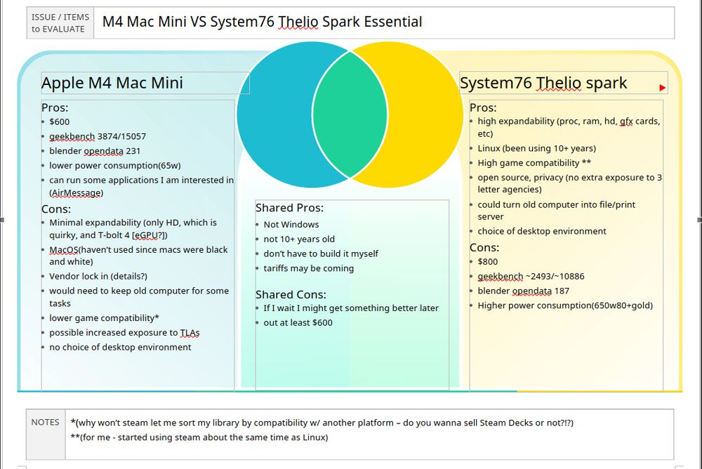 a screenshot comparing pros and cons of the M4 Mac Mini vs a Thelio Spark Essential. Mac Mini Pros:
    • $600
    • geekbench 3874/15057
    • blender opendata 231
    • lower power consumption(65w)
    • can run some applications I am interested in (AirMessage)
Cons:
    • Minimal expandability (only HD, which is quirky, and T-bolt 4 [eGPU?])
    • MacOS(haven’t used since macs were black and white)
    • Vendor lock in (details?)
    • would need to keep old computer for some tasks
    • lower game compatibility* 
    • possible increased exposure to TLAs
    • no choice of desktop environment
Thelio Essential: Pros:
    • high expandability (proc, ram, hd, gfx cards, etc)
    • Linux (been using 10+ years)
    • High game compatibility **
    • open source, privacy (no extra exposure to 3 letter agencies)
    • could turn old computer into file/print server
    • choice of desktop environment
Cons:
    • $800
    • geekbench ~2493/~10886
    • blender opendata 187
    • Higher power consumption(650w80+gold)
shared:
Shared Pros:
    • Not Windows
    • not 10+ years old
    • don’t have to build it myself
    • tariffs may be coming

Shared Cons:
    • If I wait I might get something better later
    • out at least $600
notes:
*(why won’t steam let me sort my library by compatibility w/ another platform – do you wanna sell Steam Decks or not?!?)
**(for me - started using steam about the same time as Linux)