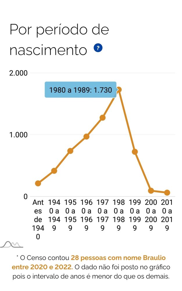 Gráfico do censo de 2022 sobre o nome Braulio. É um nome crescente de 1940 até 1989, sendo 1730 pessoas nascidas na década de 1980 com esse nome, depois decaindo bruscamente até os anos 2020 a 2022 com somente 28 pessoas nascidas com esse nome. 