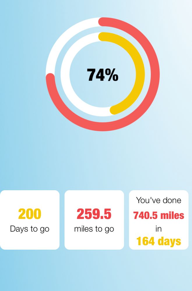 A graphic showing me having walked 740 miles in 164 days - 259.5 miles to go for the rest of the year. 