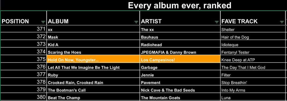 Entries 371 to 380 of Every Album Ever, Ranked.

Hold On Now, Youngster enters at 375, just above Garbage's Let All That We Imagine Be The Light, and just below JPEGMAFIA and Danny Brown's Scaring the Hoes. 

Fave track is Knee Deep at ATP.
