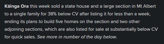 Kāinga Ora this week sold a state house and a large section in Mt Albert to a single family for 38% below CV after listing it for less than a week, ending its plans to build five homes on the section and two other adjoining sections, which are also listed for sale at substantially below CV for quick sales.