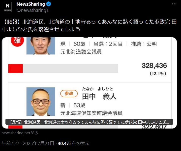 XユーザーのNewsSharingさん: 「【悲報】北海道民、北海道の土地守るってあんなに熱く語ってた参政党 田中よしひと氏を落選させてしまう