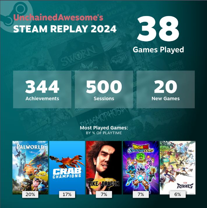 UnchainedAwesome's Steam Replay showing that he has gotten 334 achievements, played 500 sessions, played 20 new games, and his top 5 games are Palworld, Crab Champions, Yakuza: Like A Dragon, Dragon Ball Sparking Zero,  and Marvel Rivals 
