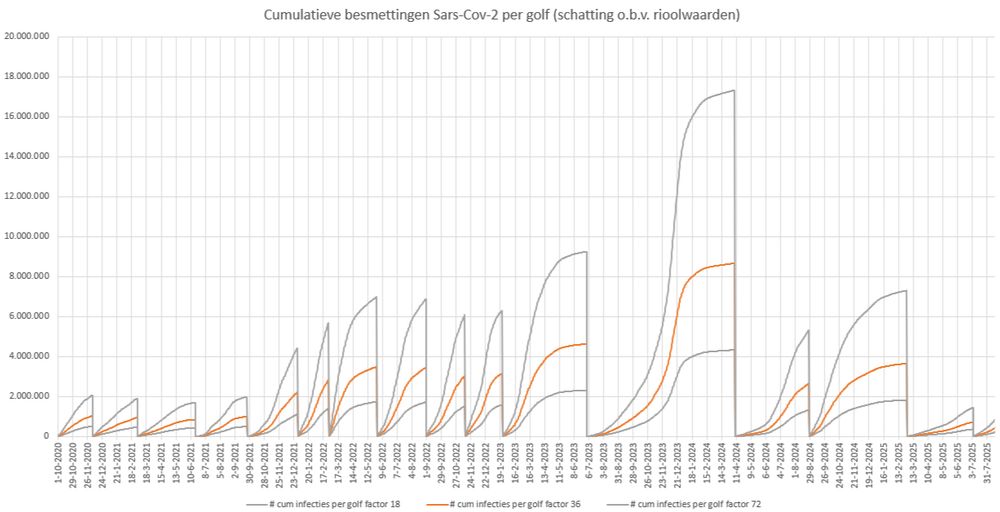 Cumulatieve besmettingen Sars-Cov-2 per golf (met drie varianten, 'gemiddelde' factor 36, ondergrens 18 en bovengrens72). 